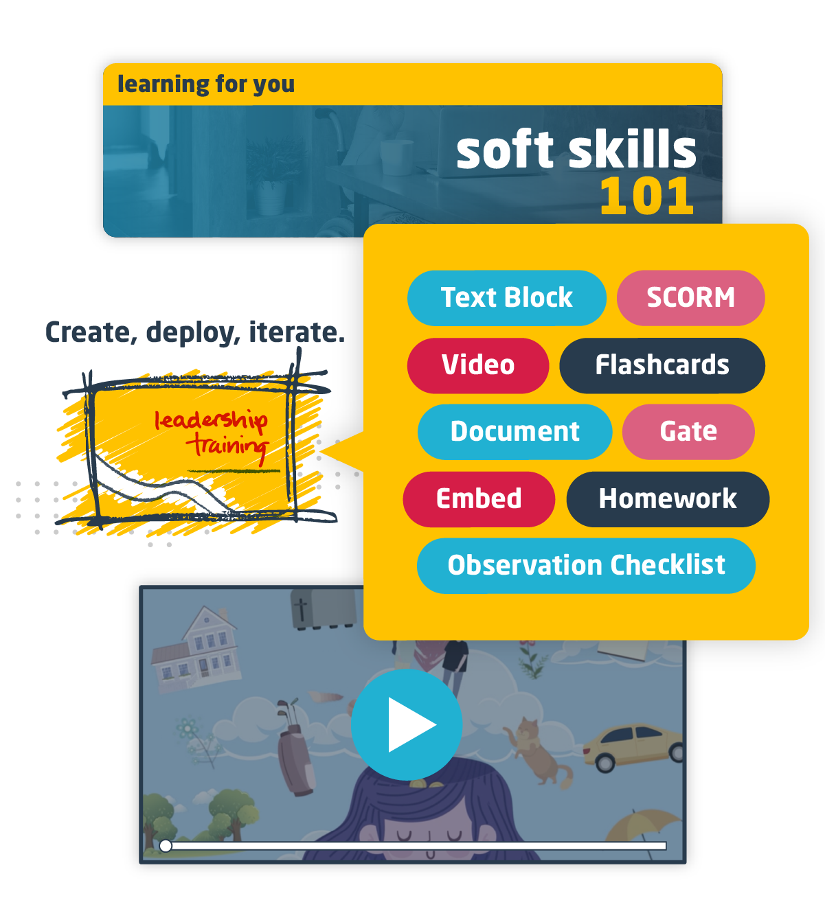 product mockup. top banner: "soft skills 101, learning for you over an image of woman working at desk. drawing of module thumbnail, text: "Create, deploy, iterate - Leadership training". Popup bubble of different media types. Text: "Text block, Scorm, Video, Flashcards, Document, Gate, Embed, Homework, Observation checklist". Video thumbnail at bottom - play button over Wisetail "Wellness" video, illustration of girl with eyes closed with images floating in back.