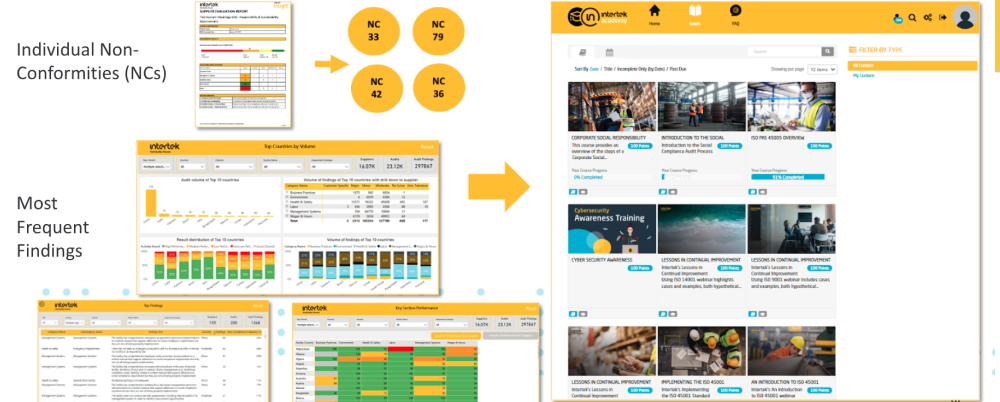 Intertek's LMS allows for easy tracking and metrics to help boost customer supply chain compliance