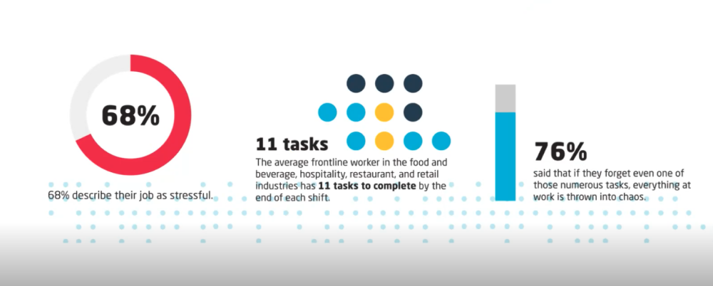 Informational image showing survey results regarding tasks of frontline workers