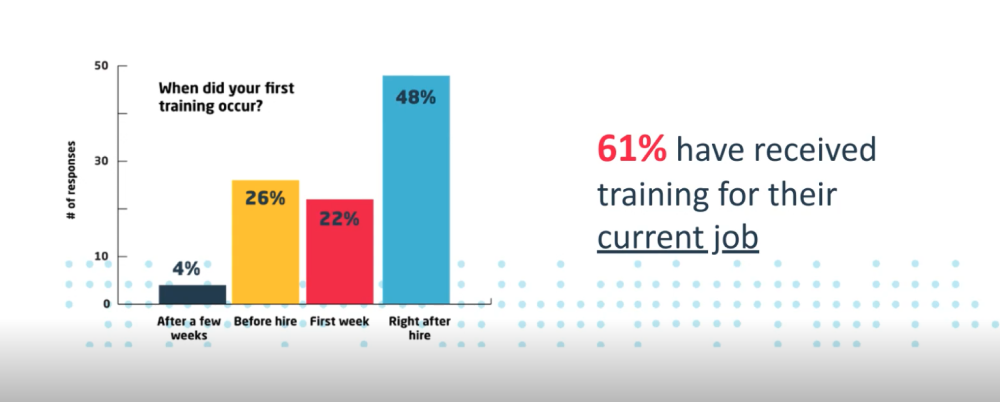 Slide image revealing a bar chat regarding percent of workers that received training for their current job