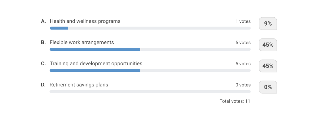 This poll shows most believe that providing flexible work arrangements, and training and development programs are affordable, impactful benefits.