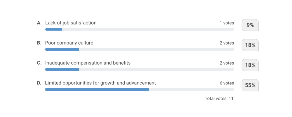 This poll illustrates a greater need for learning and development solutions in the workplace, and demonstrates the importance of investing in employees’ career journeys. 