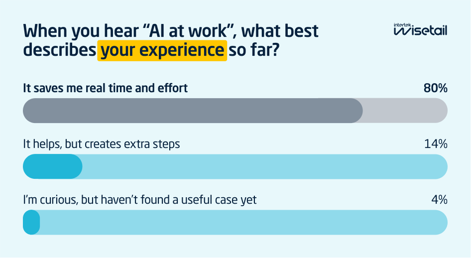 Bar chart titled "When you hear 'AI at work', what best describes your experience so far?" shows 80% say it saves time, 14% say it adds steps, and 4% are curious but haven’t found a use. Tone is informative.