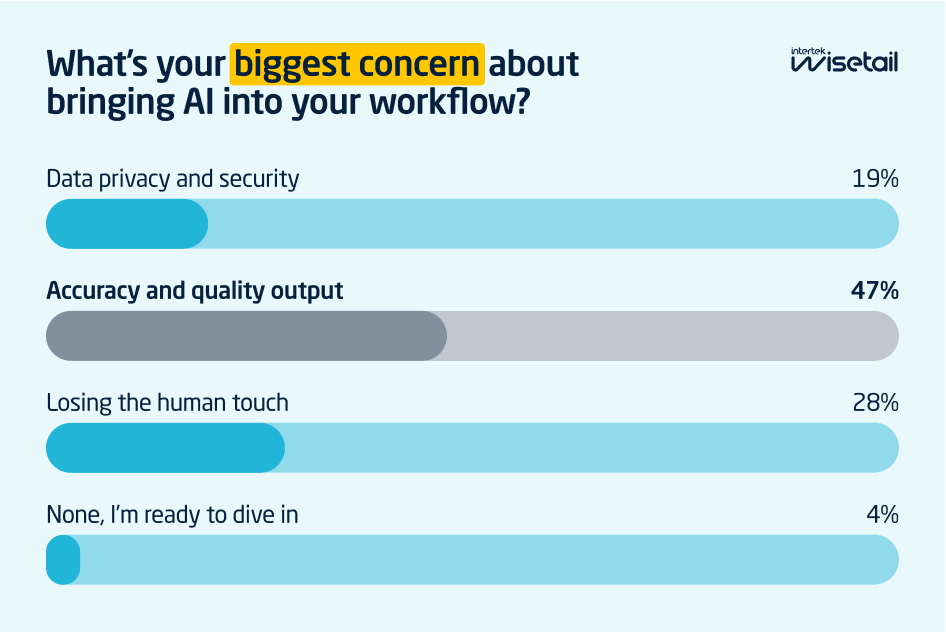 Bar chart showing concerns about integrating AI into workflows. 47% worry about accuracy, 28% about losing the human touch, 19% about data privacy, 4% have no concerns.