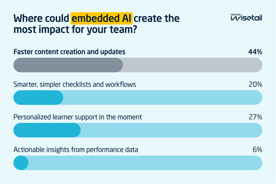Bar chart titled "Where could embedded AI create the most impact for your team?" shows: 44% for content creation, 27% learner support, 20% workflows, 6% insights.